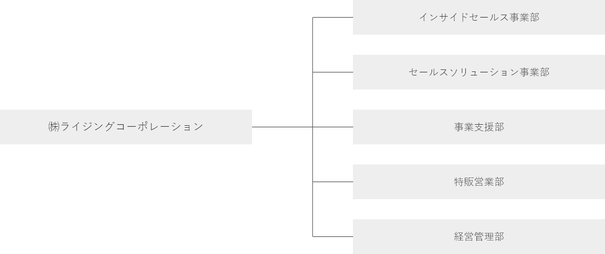 組織図